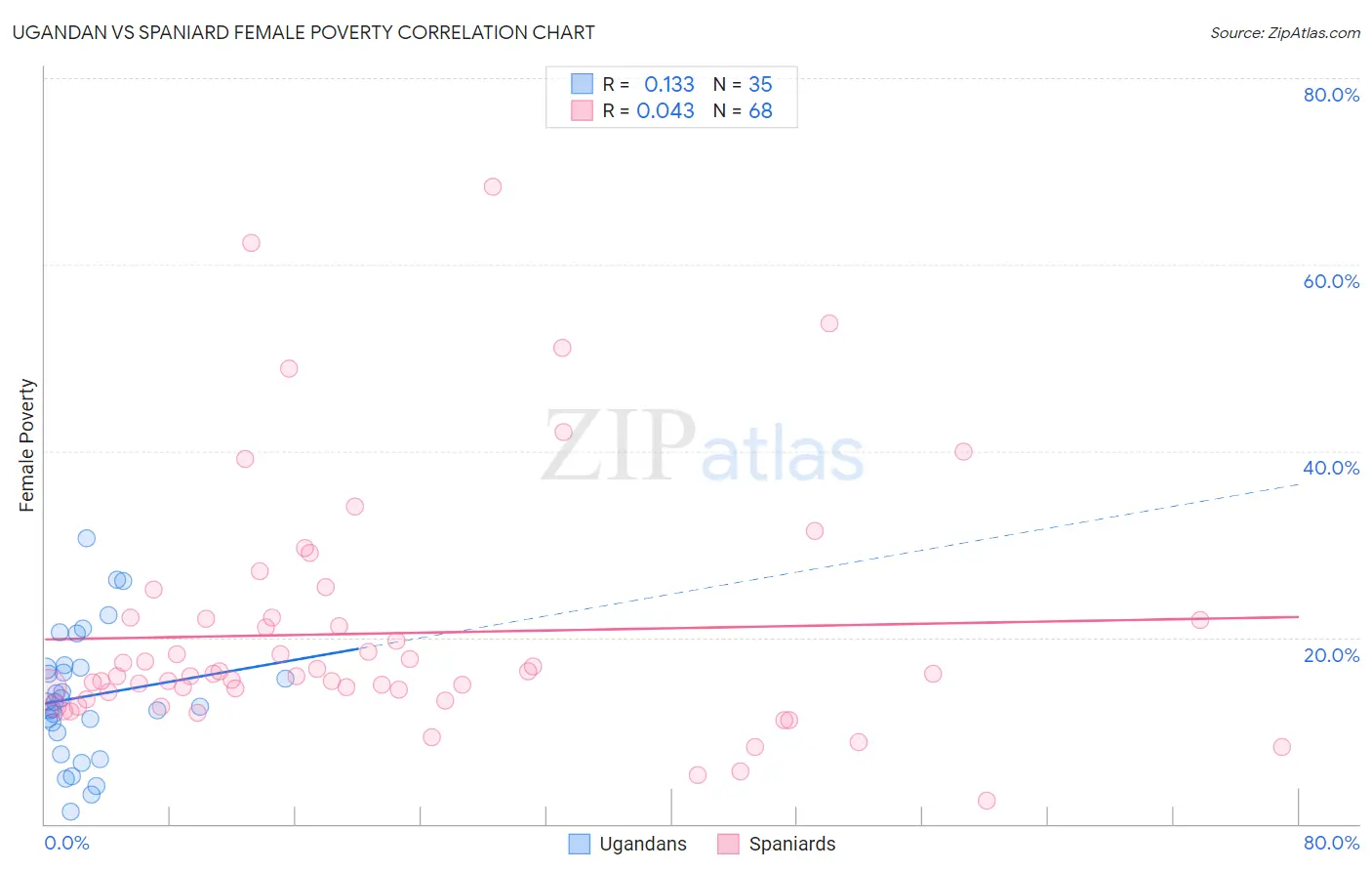 Ugandan vs Spaniard Female Poverty
