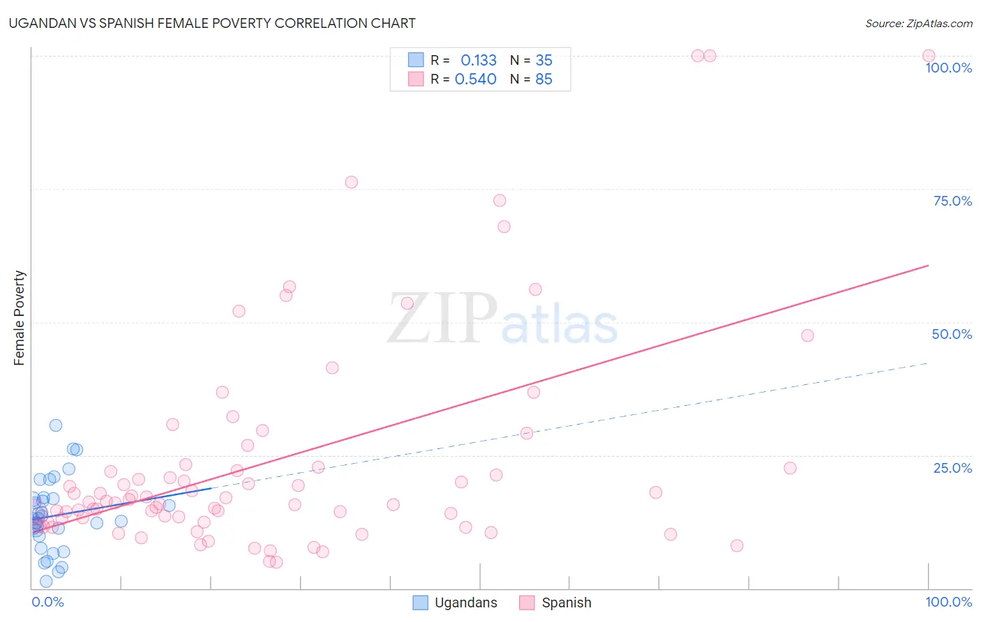 Ugandan vs Spanish Female Poverty