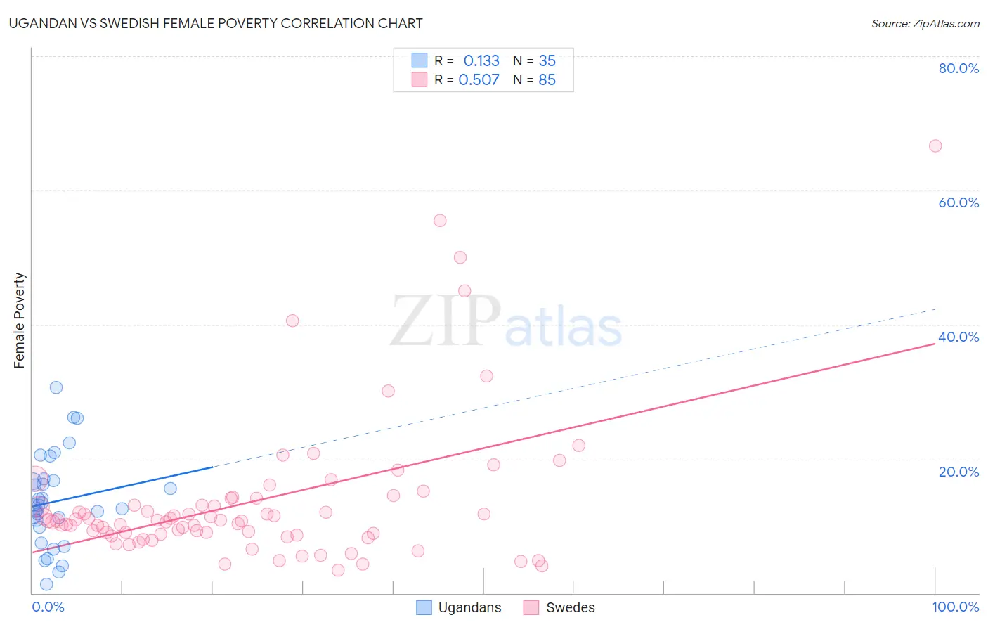 Ugandan vs Swedish Female Poverty
