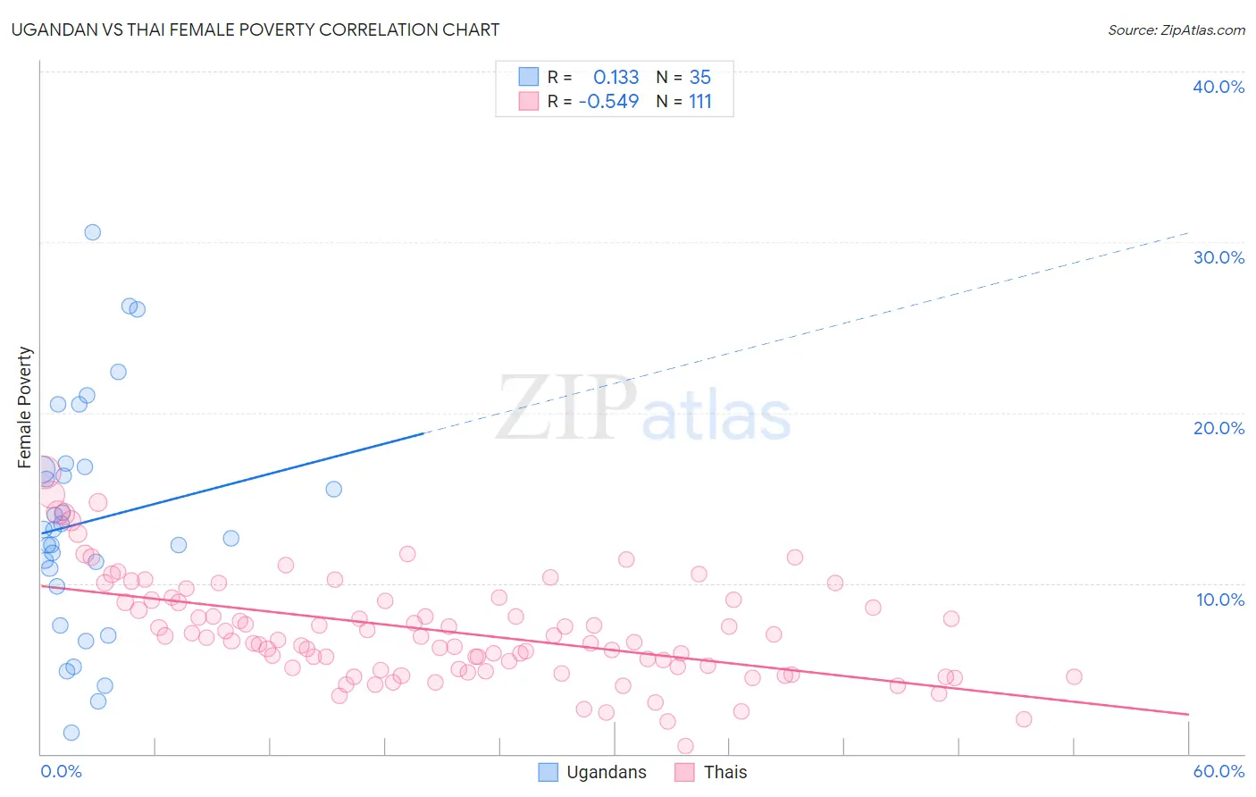 Ugandan vs Thai Female Poverty