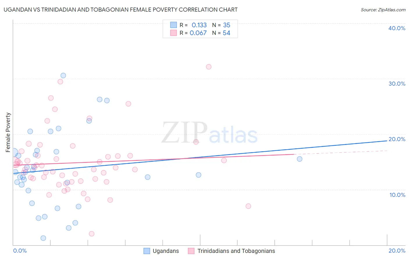 Ugandan vs Trinidadian and Tobagonian Female Poverty