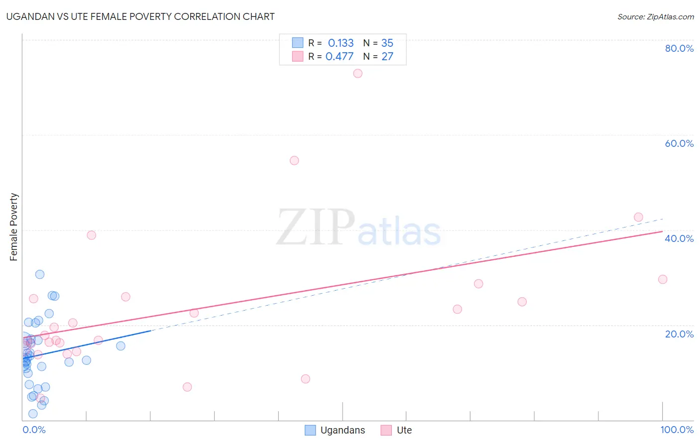 Ugandan vs Ute Female Poverty