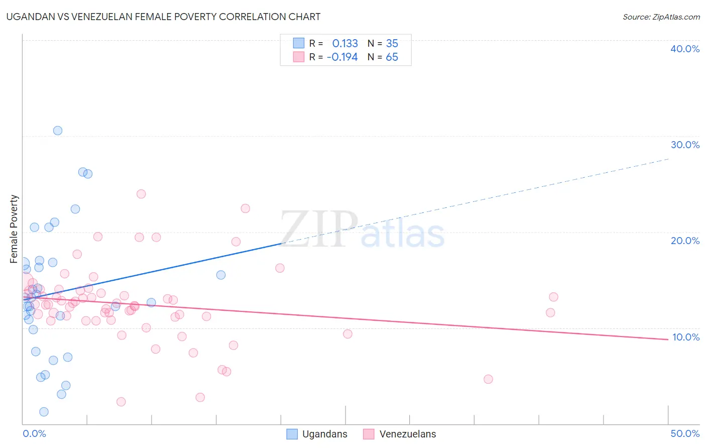 Ugandan vs Venezuelan Female Poverty