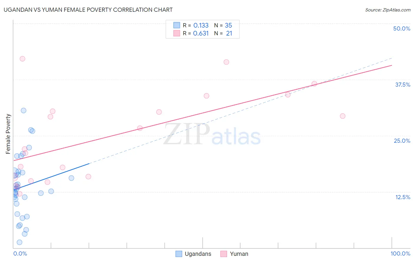 Ugandan vs Yuman Female Poverty