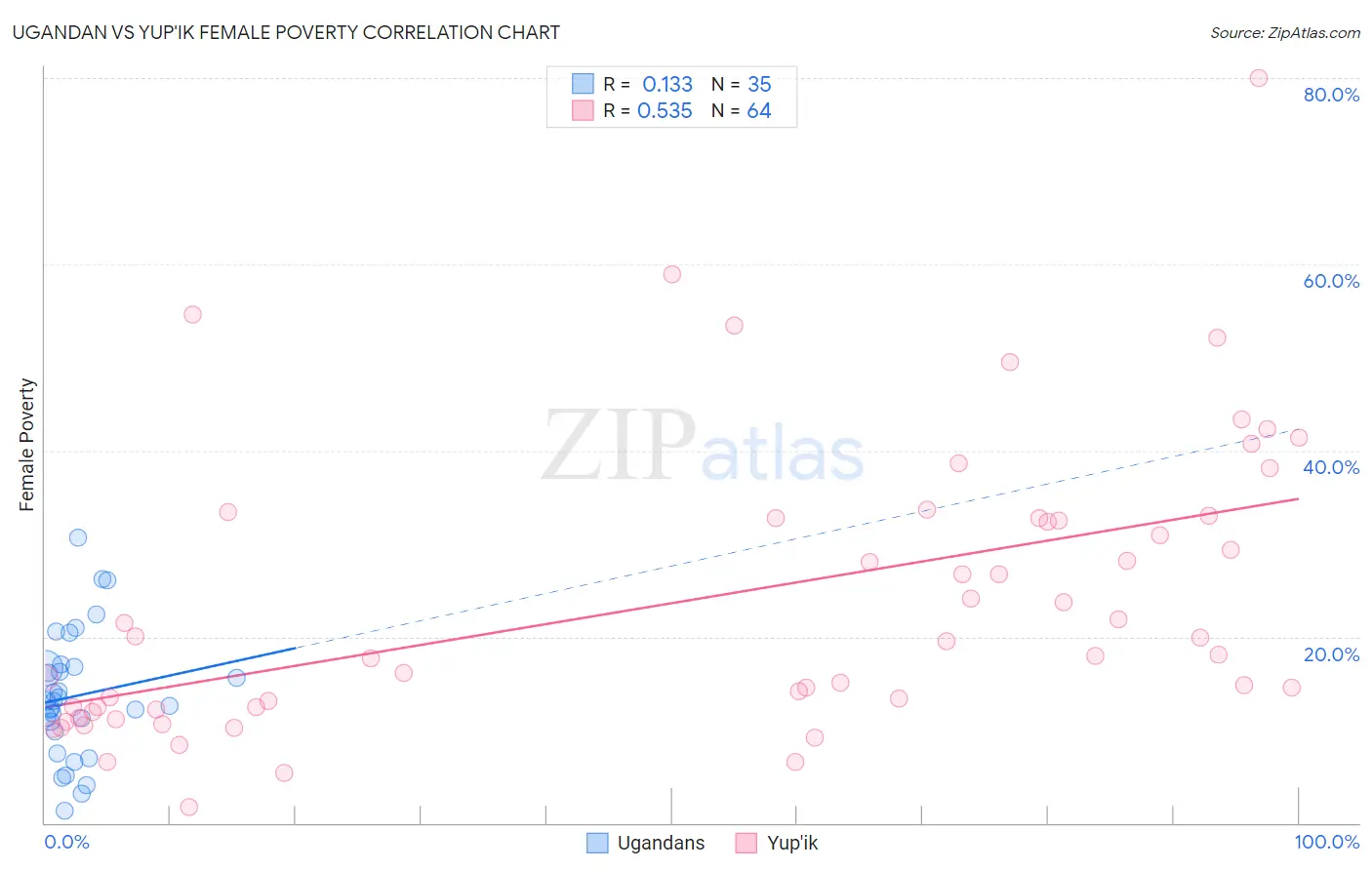 Ugandan vs Yup'ik Female Poverty