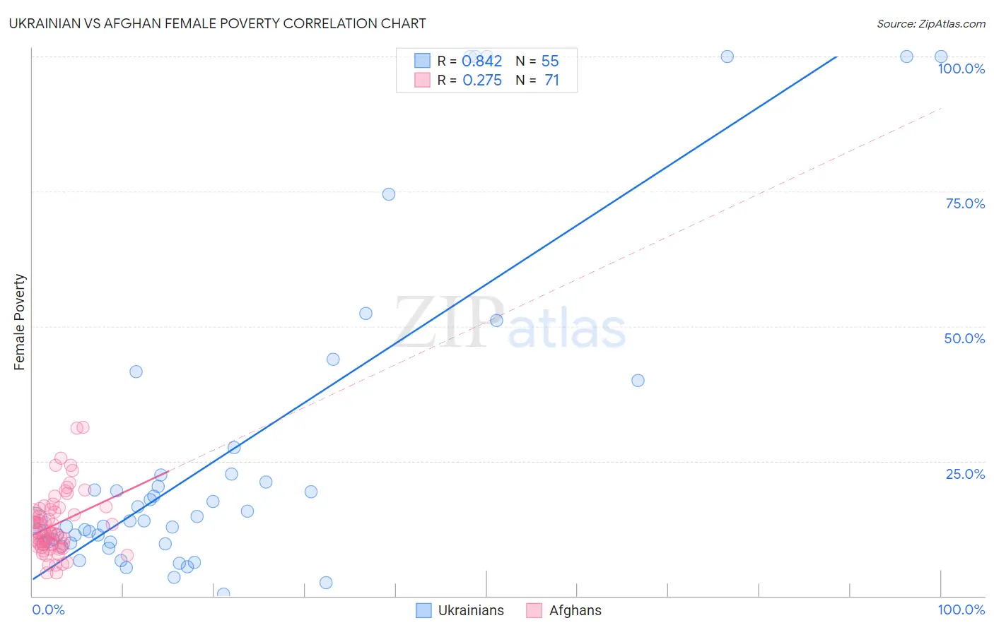 Ukrainian vs Afghan Female Poverty