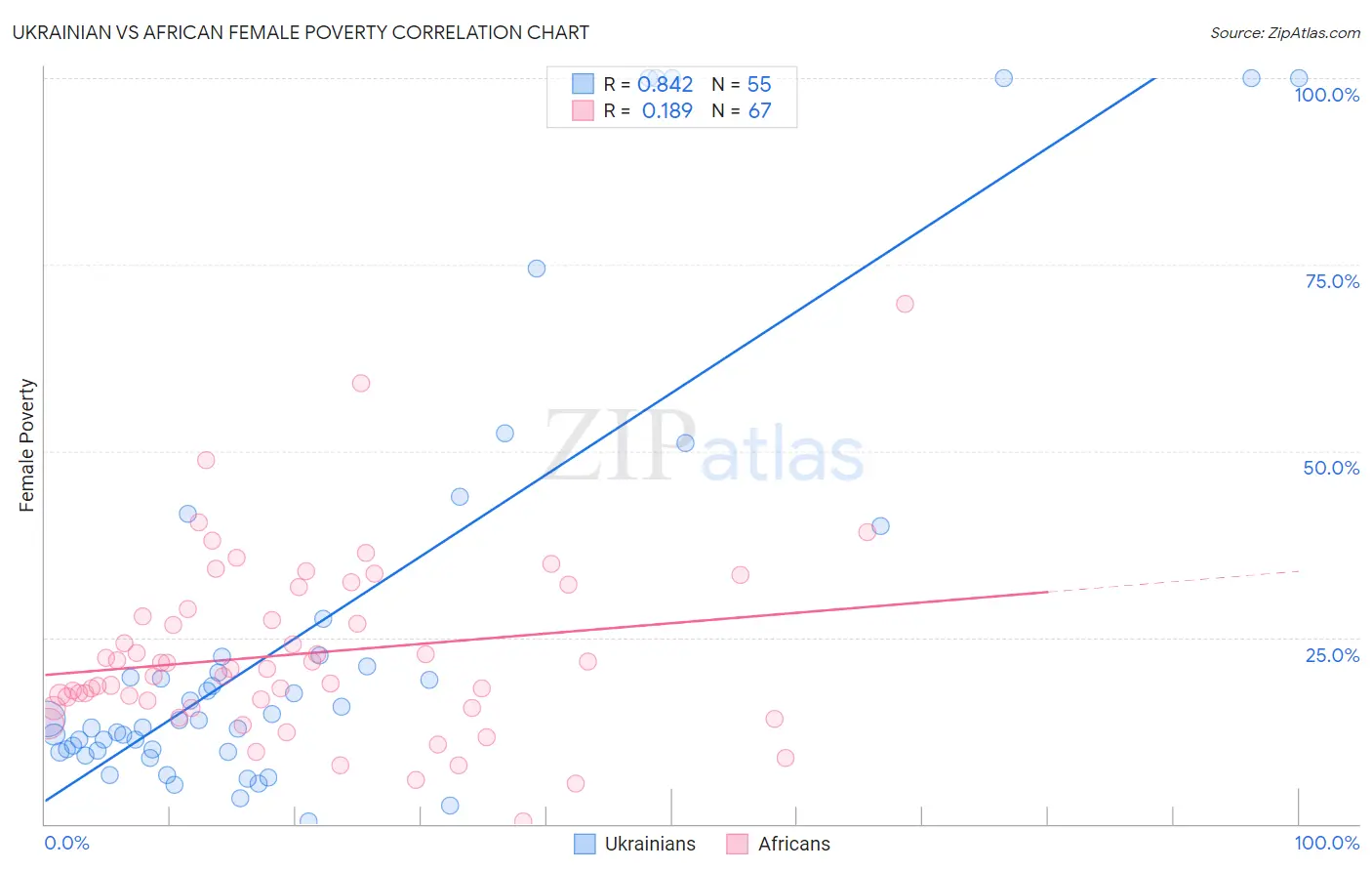 Ukrainian vs African Female Poverty