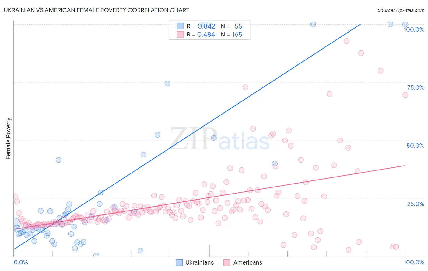 Ukrainian vs American Female Poverty