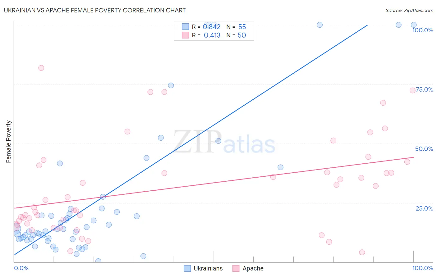Ukrainian vs Apache Female Poverty