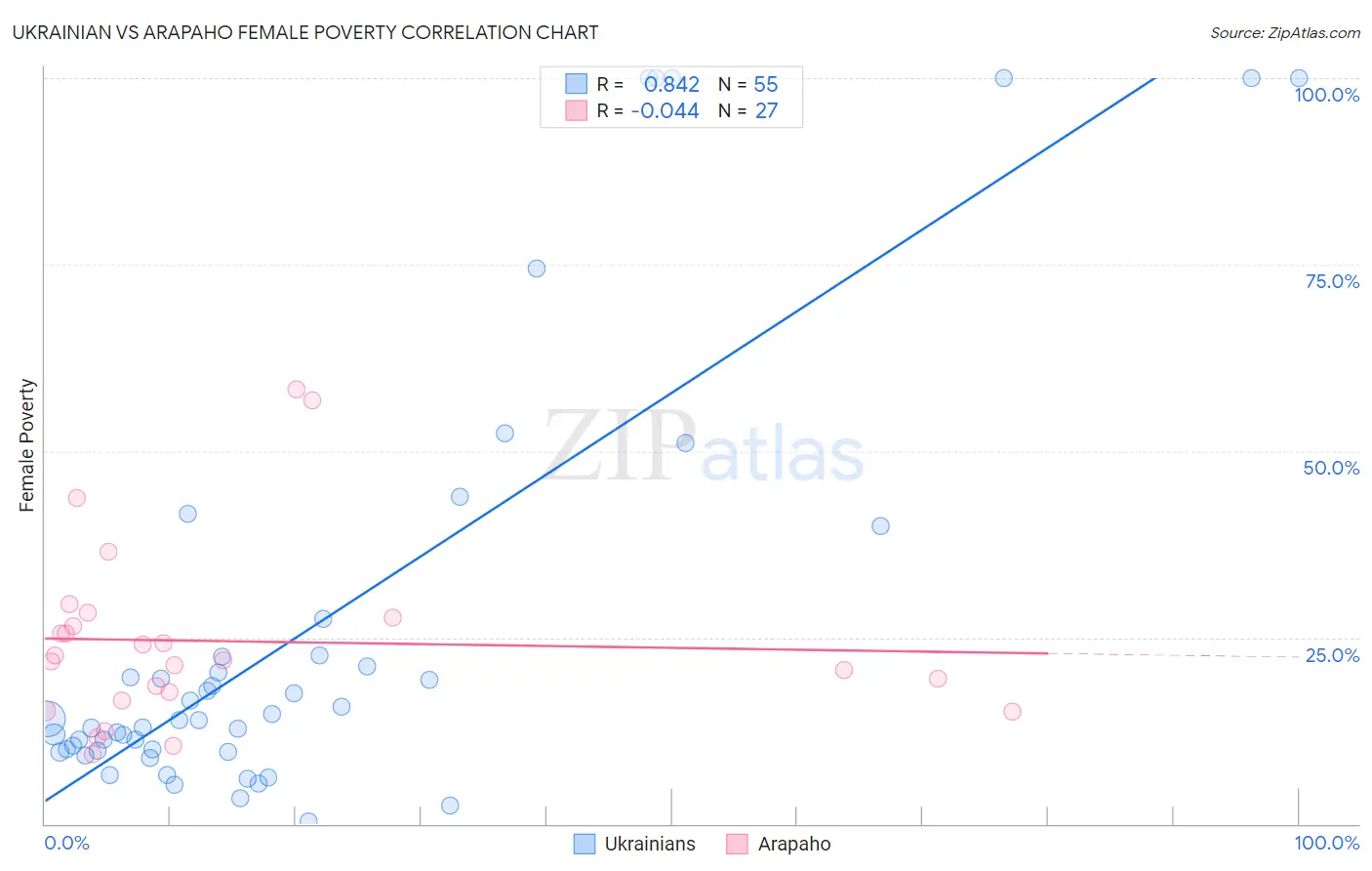 Ukrainian vs Arapaho Female Poverty