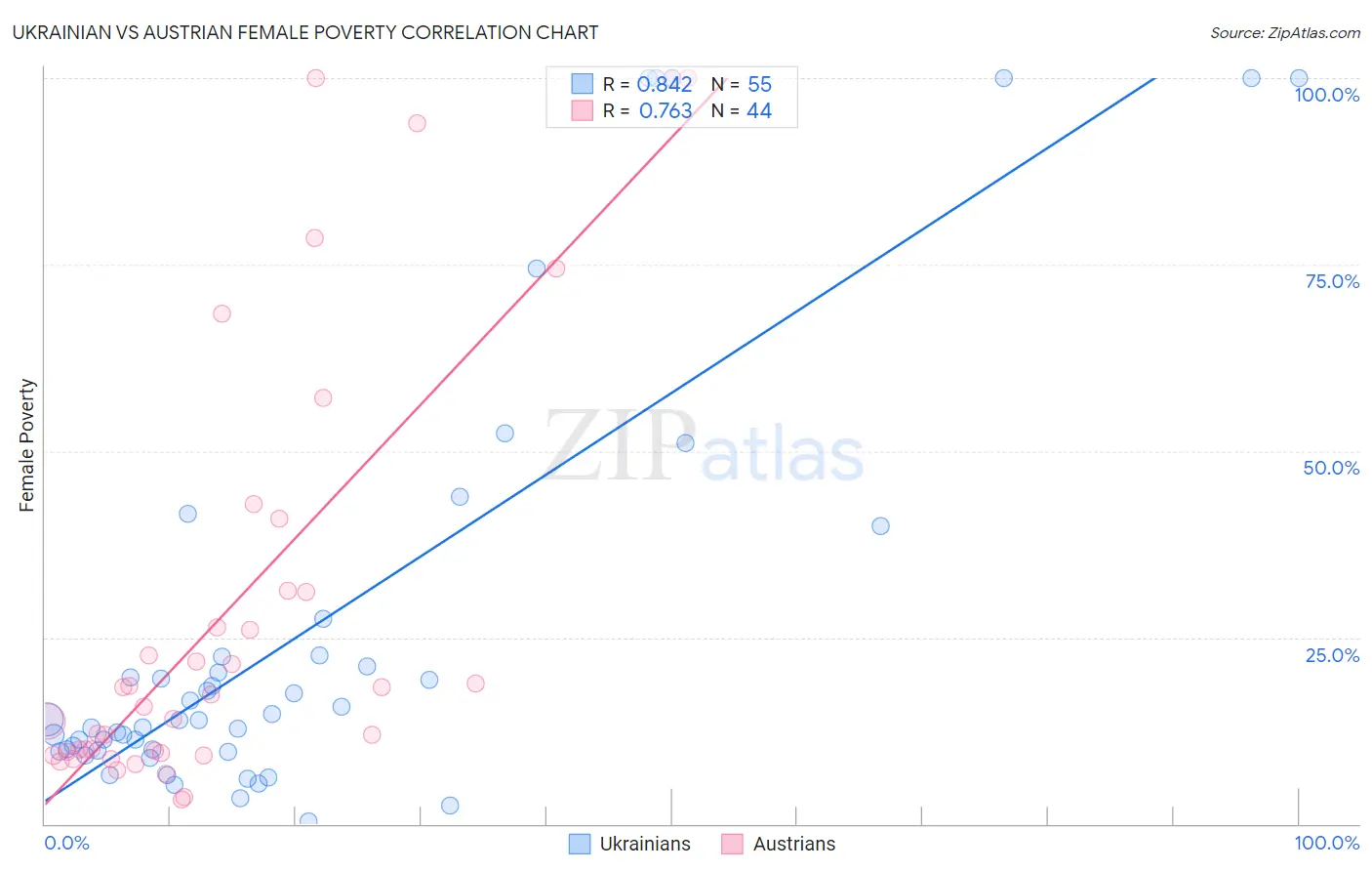 Ukrainian vs Austrian Female Poverty