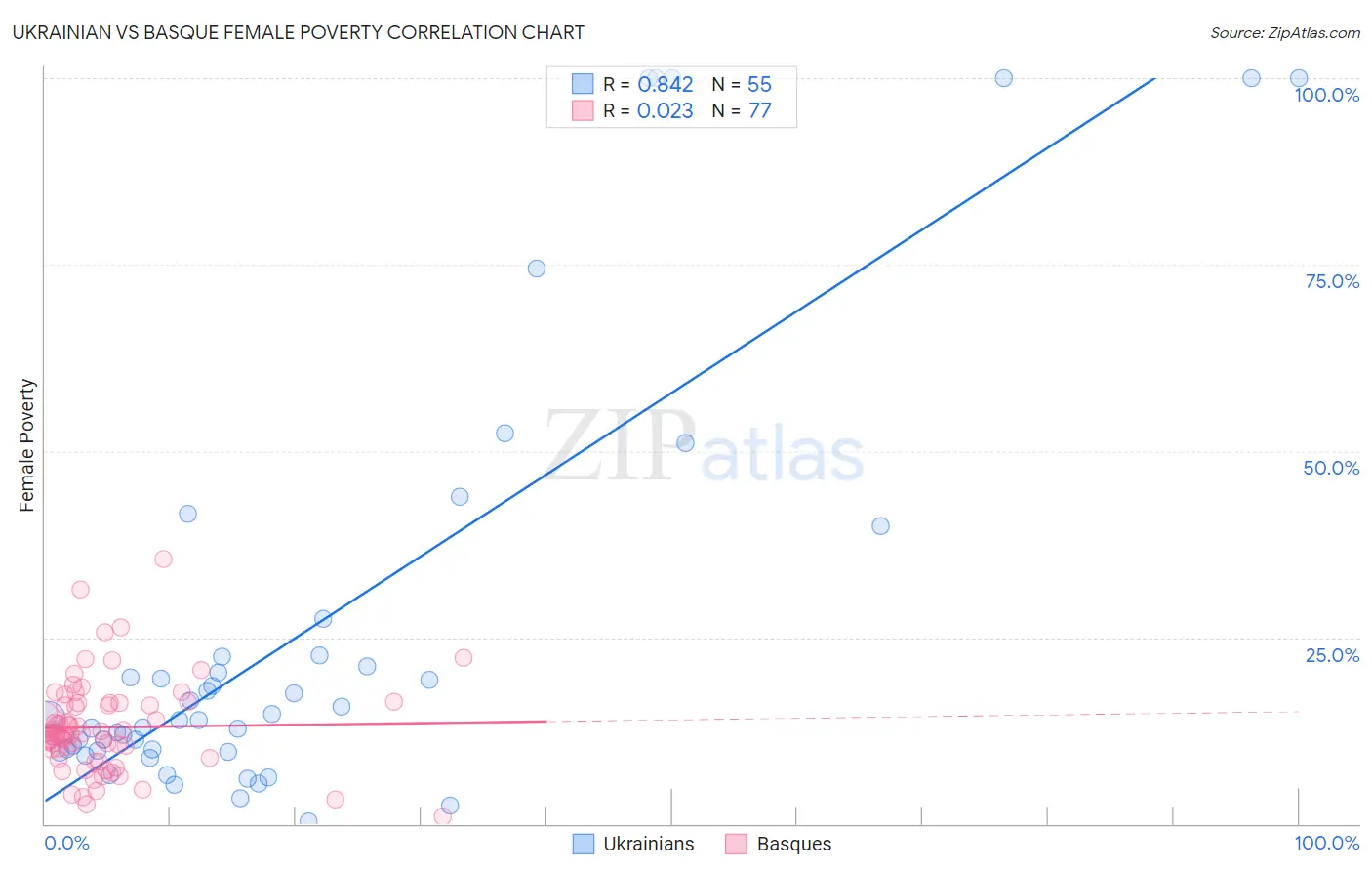 Ukrainian vs Basque Female Poverty