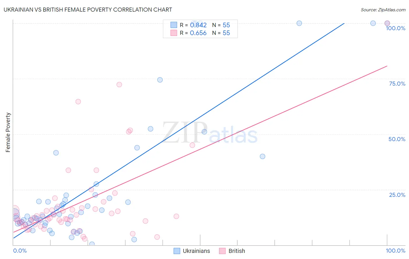 Ukrainian vs British Female Poverty