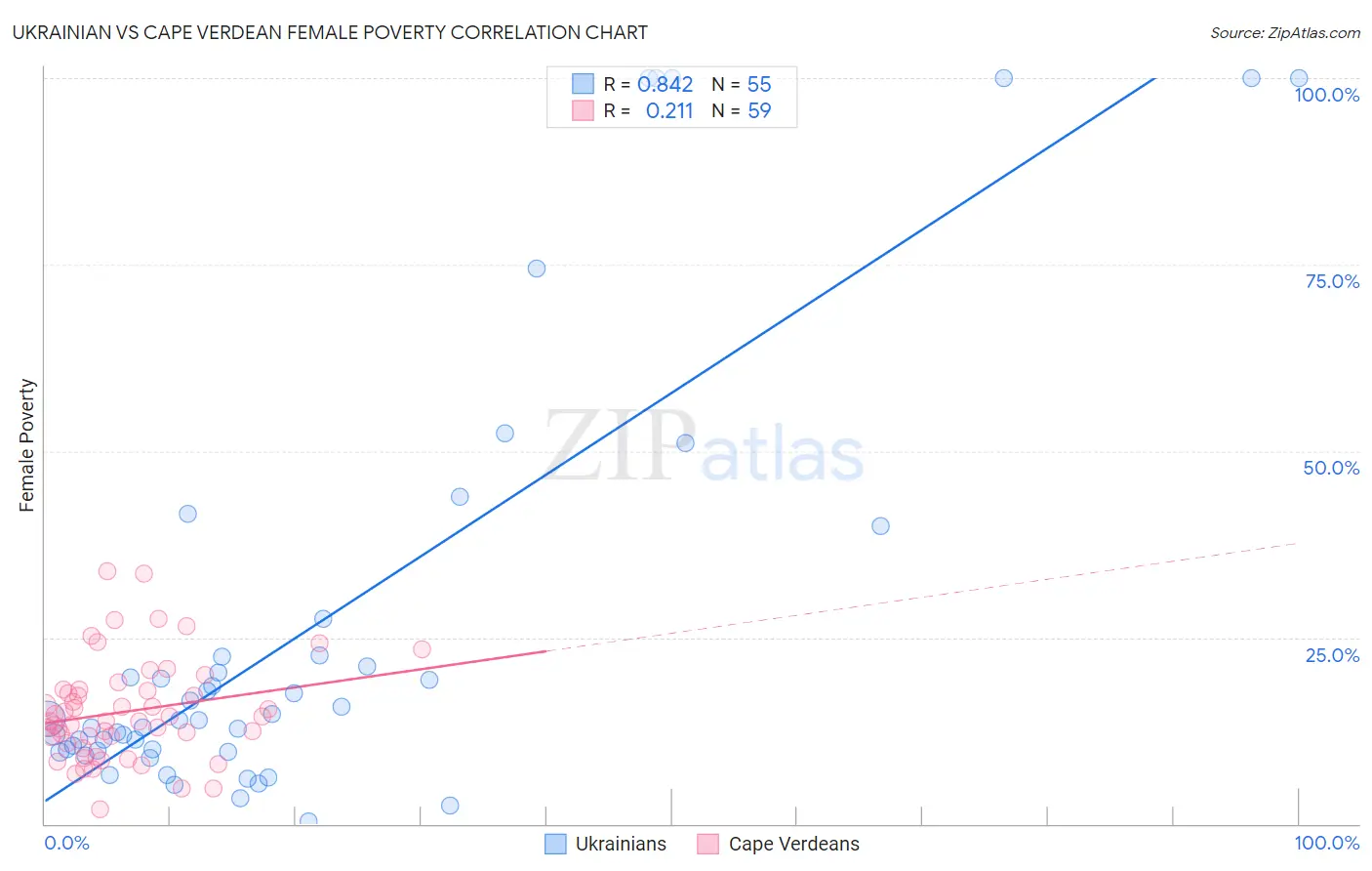 Ukrainian vs Cape Verdean Female Poverty