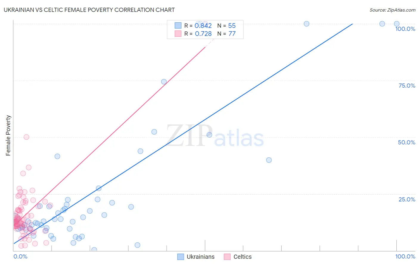 Ukrainian vs Celtic Female Poverty