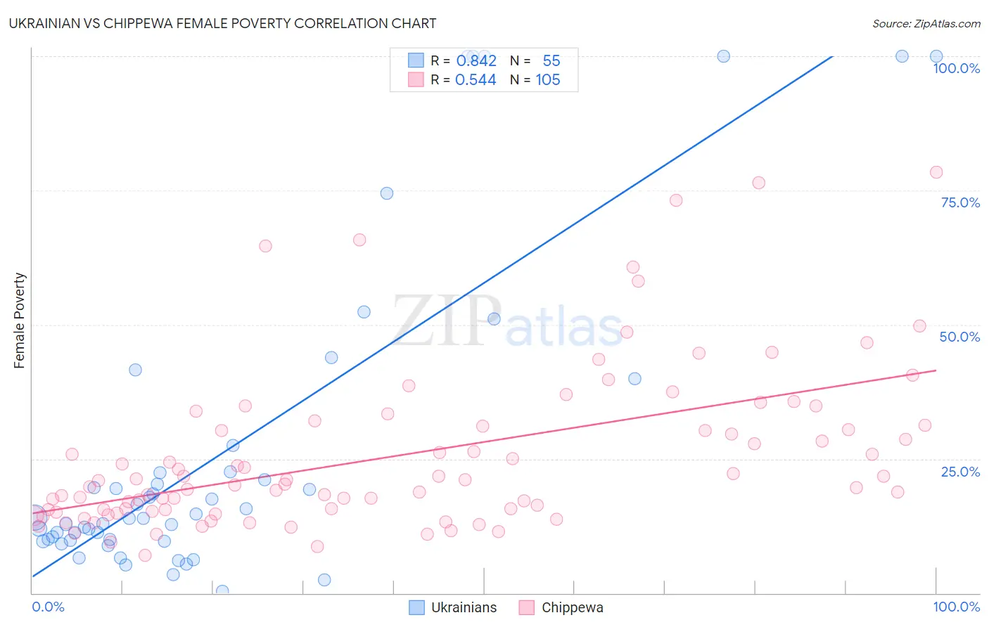 Ukrainian vs Chippewa Female Poverty