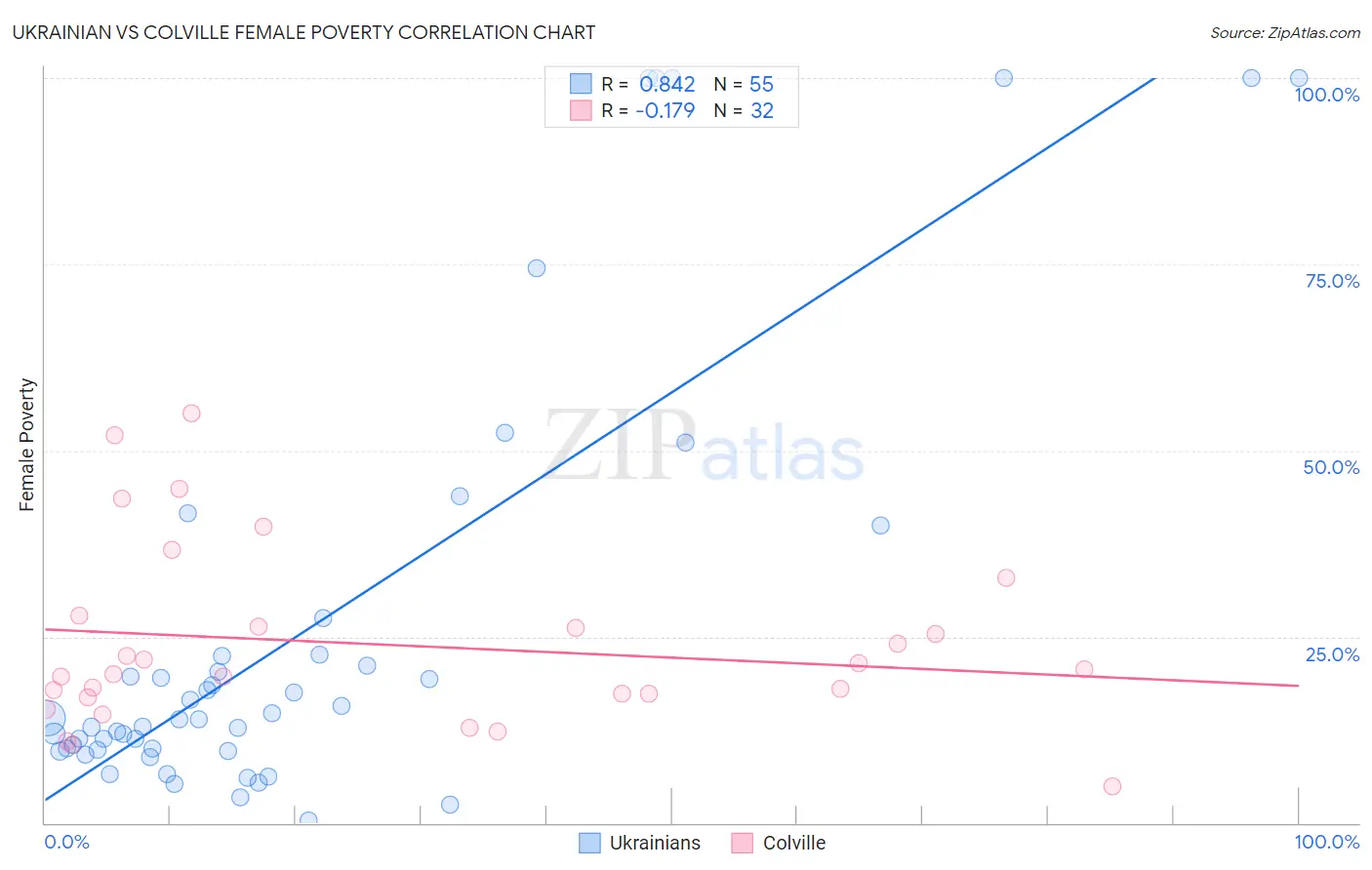 Ukrainian vs Colville Female Poverty