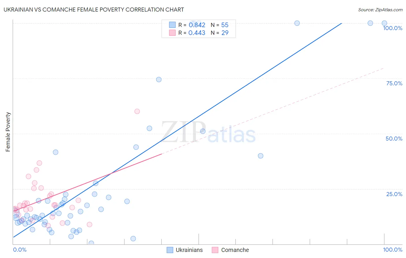 Ukrainian vs Comanche Female Poverty