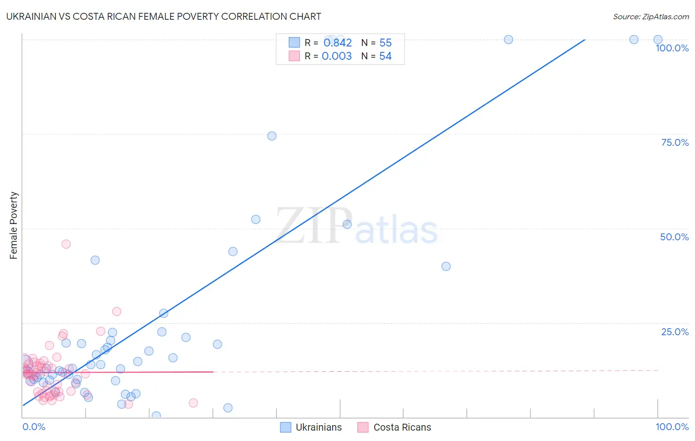 Ukrainian vs Costa Rican Female Poverty
