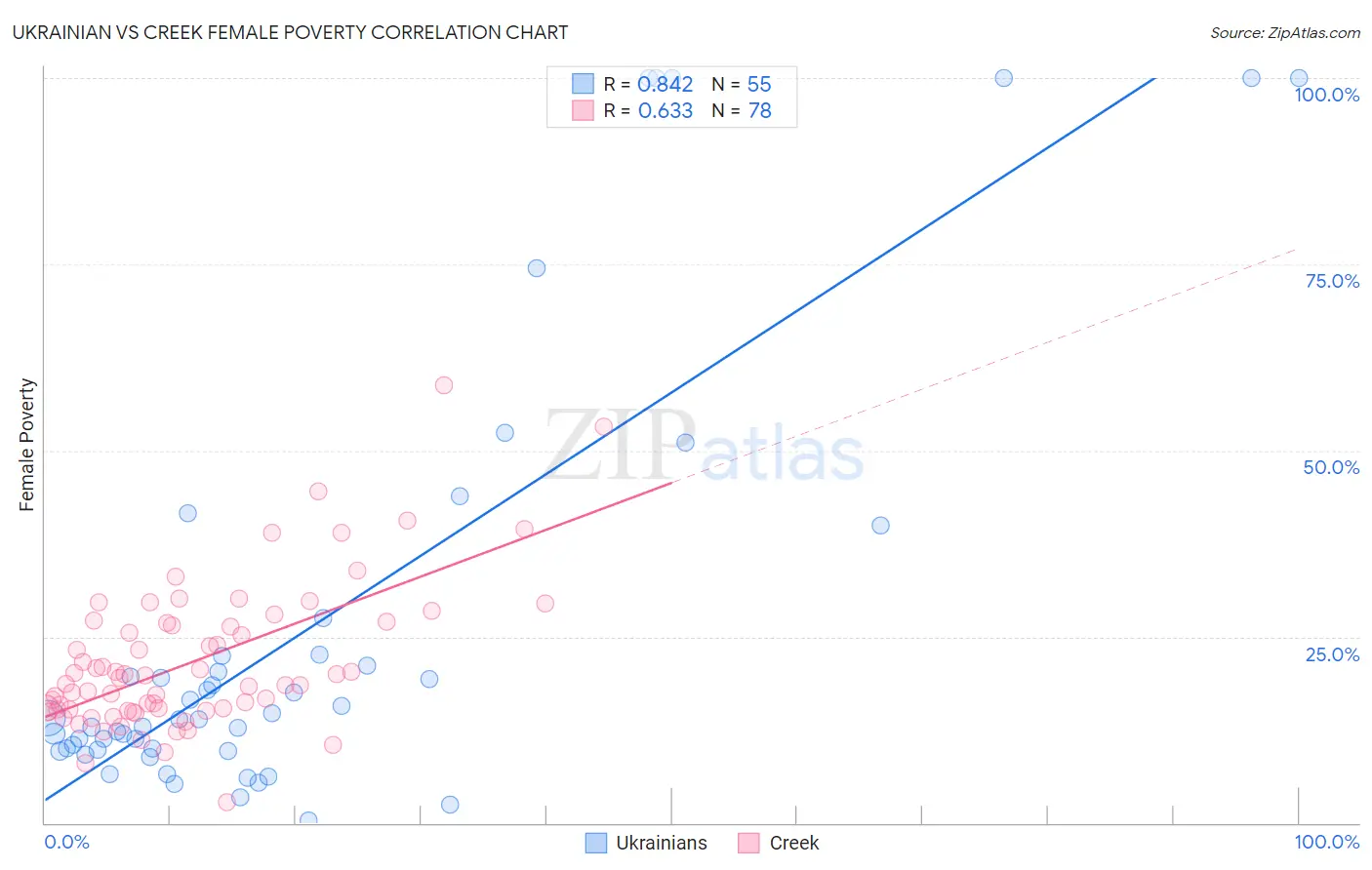 Ukrainian vs Creek Female Poverty