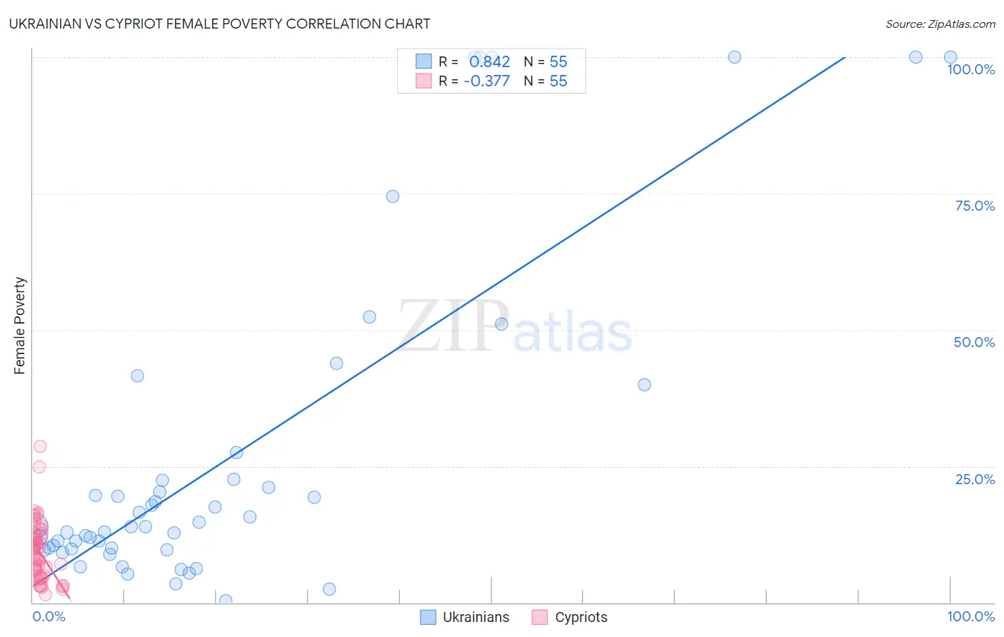 Ukrainian vs Cypriot Female Poverty