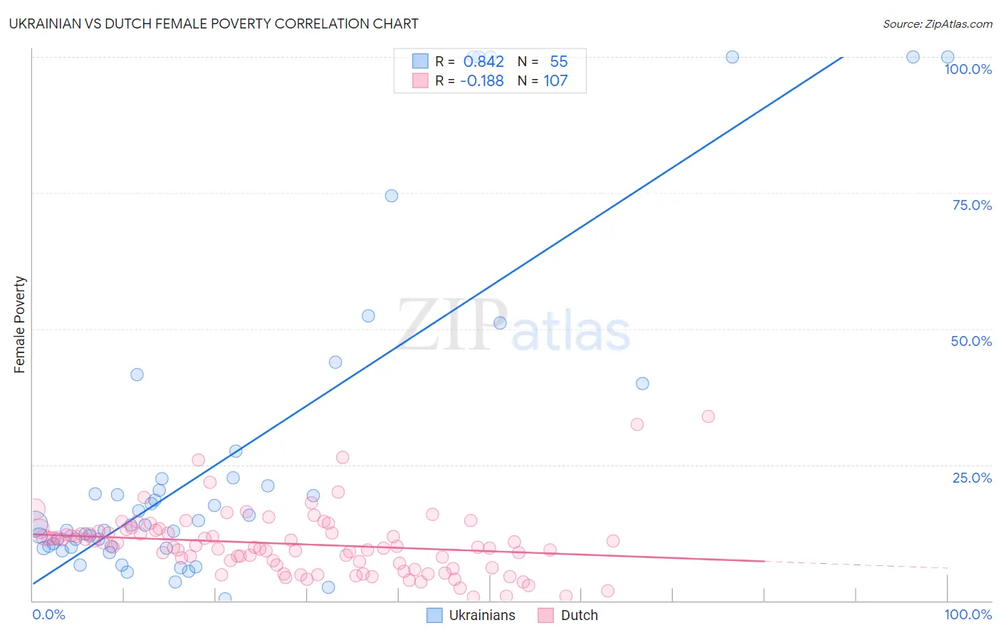 Ukrainian vs Dutch Female Poverty
