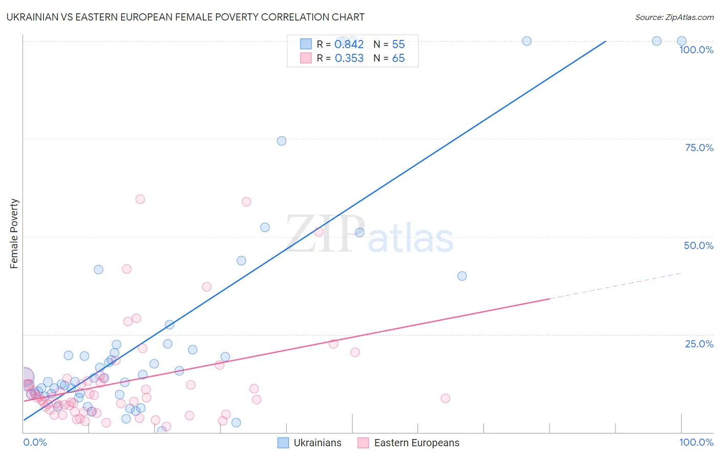 Ukrainian vs Eastern European Female Poverty