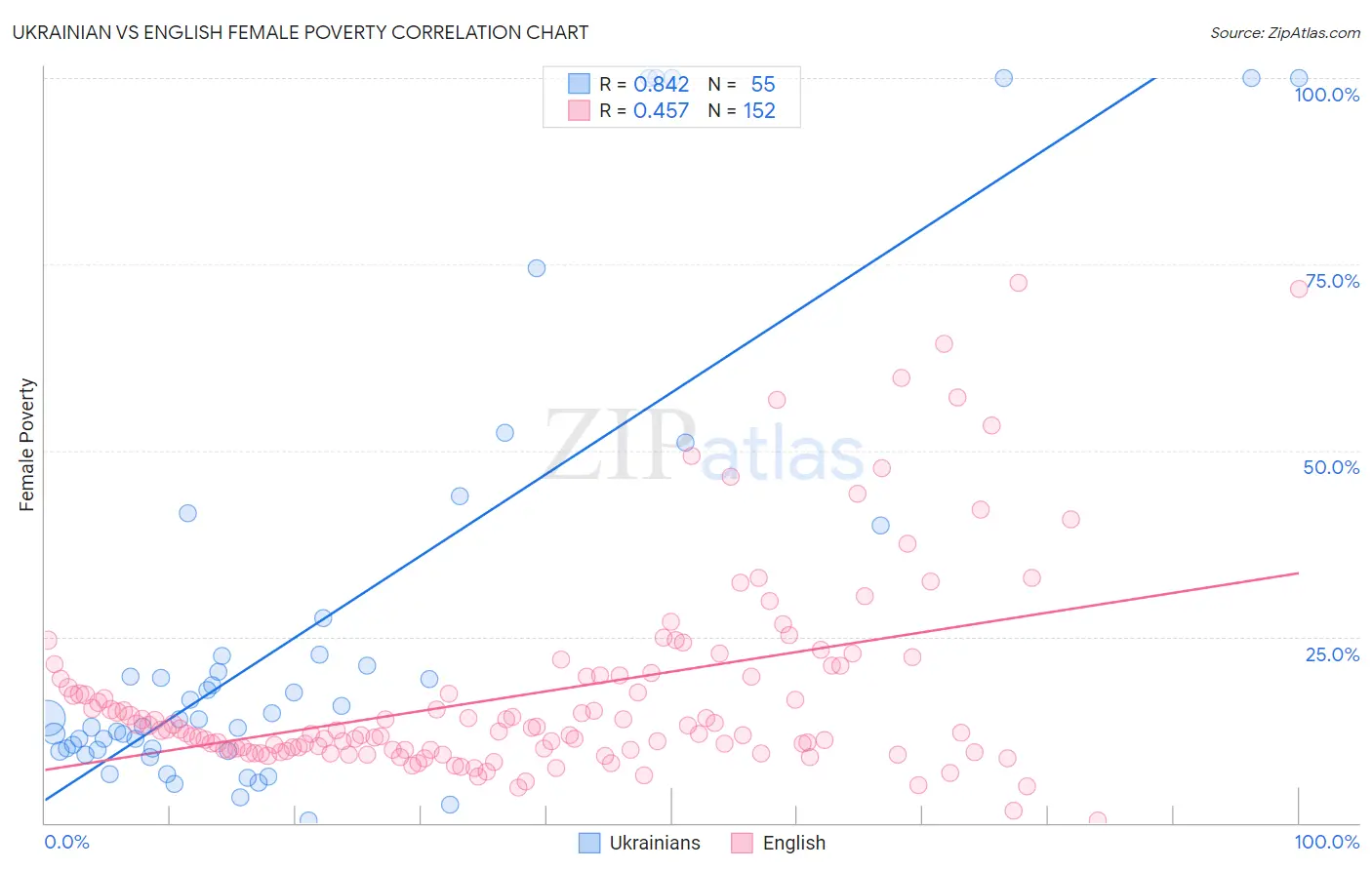 Ukrainian vs English Female Poverty