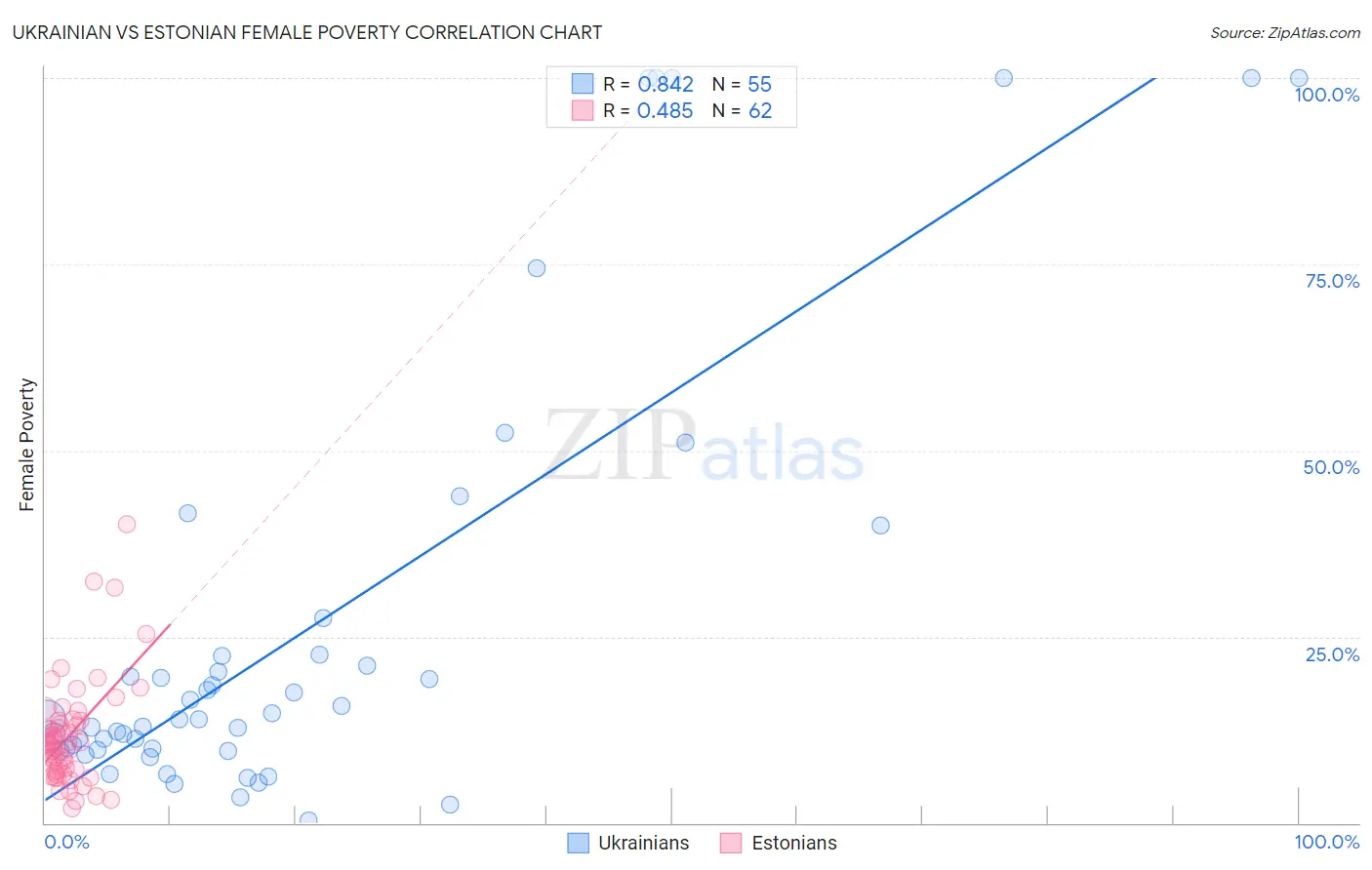 Ukrainian vs Estonian Female Poverty