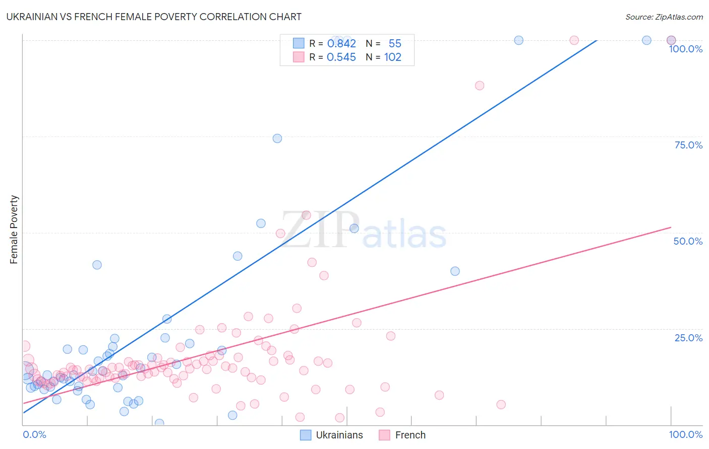Ukrainian vs French Female Poverty