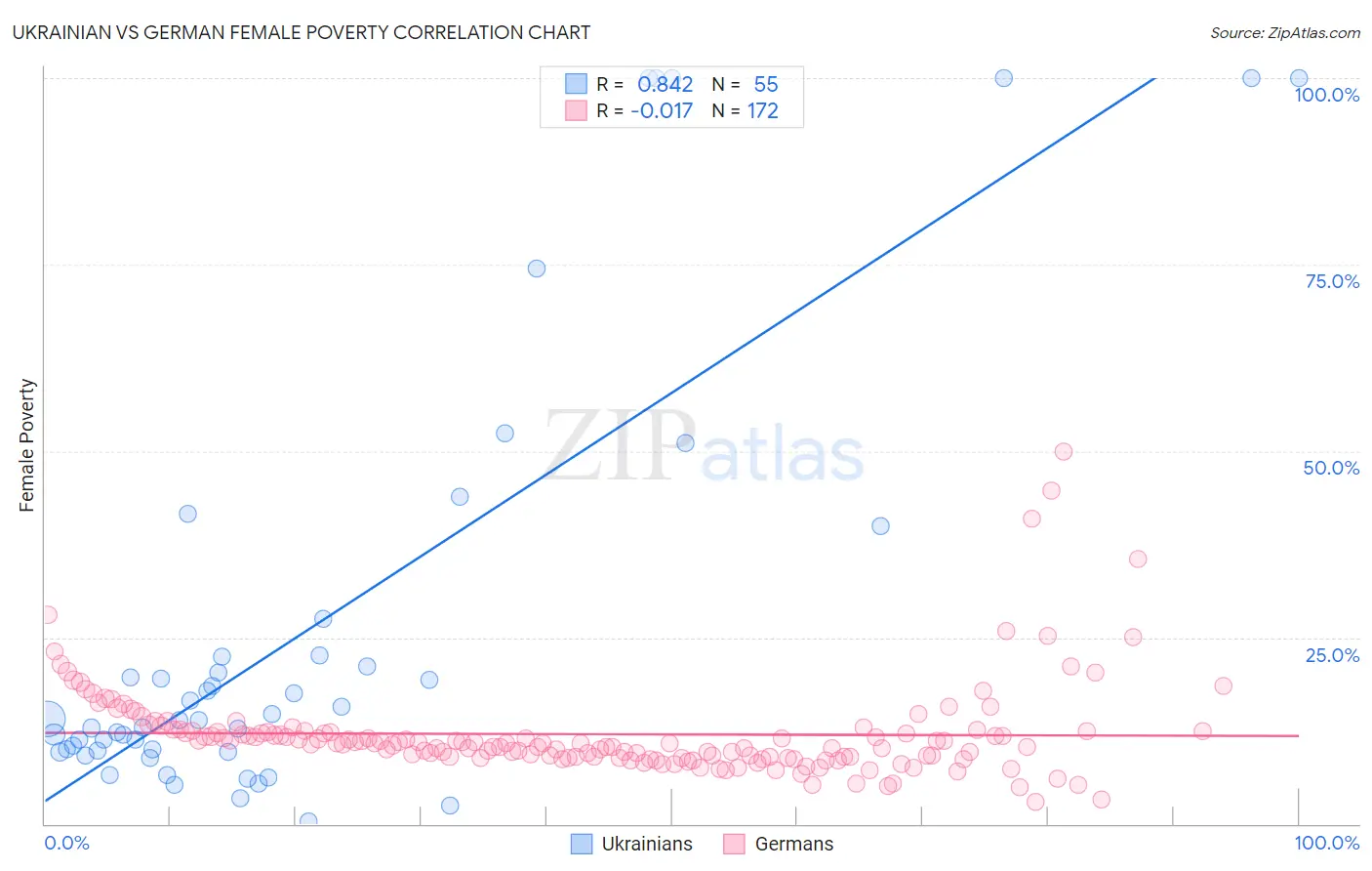 Ukrainian vs German Female Poverty