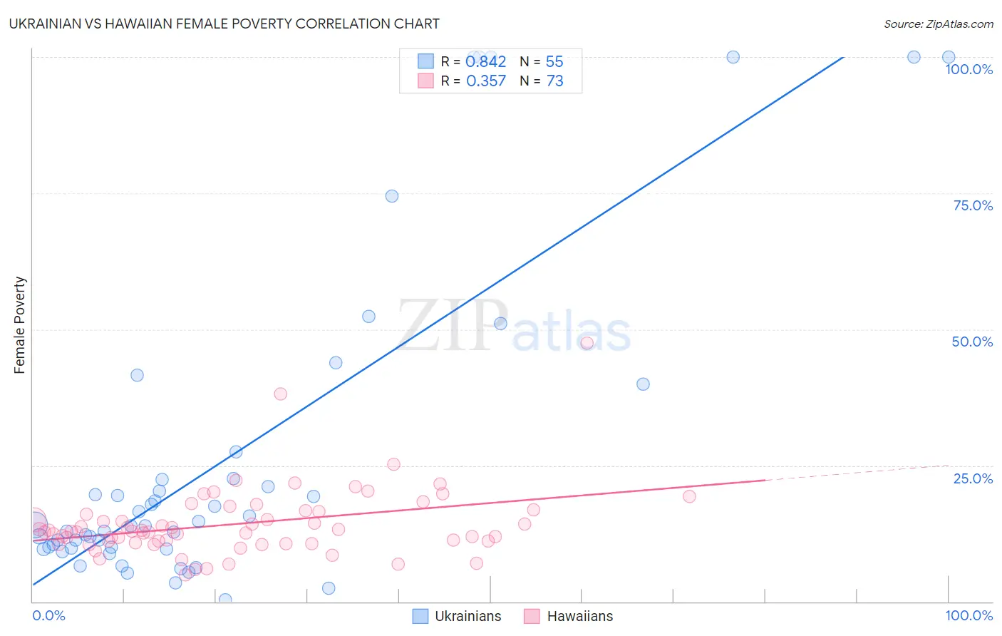 Ukrainian vs Hawaiian Female Poverty