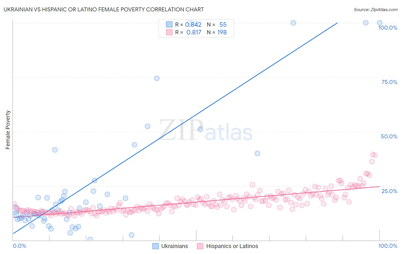 Ukrainian vs Hispanic or Latino Female Poverty