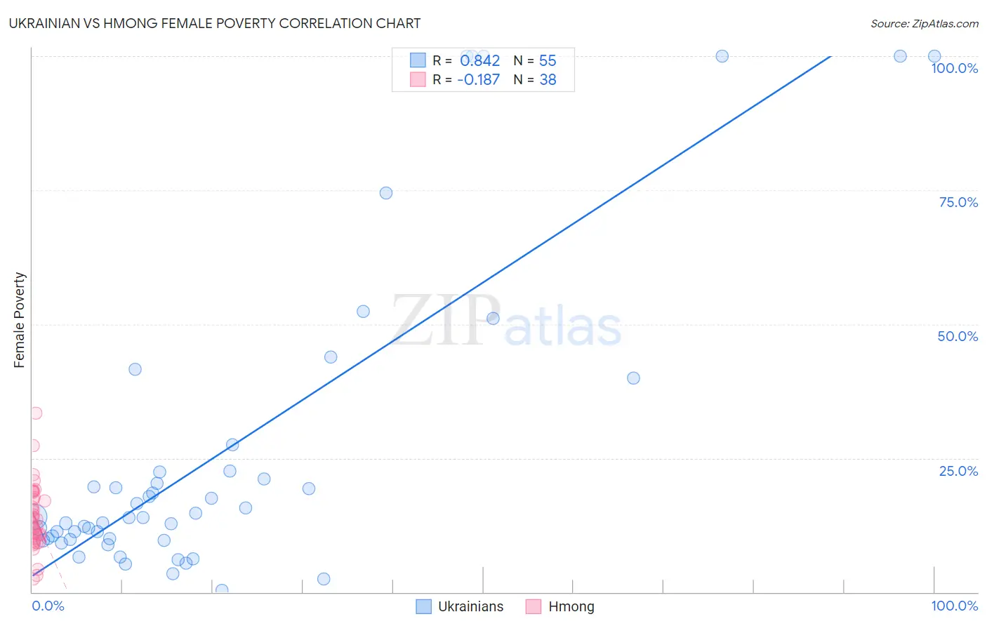 Ukrainian vs Hmong Female Poverty