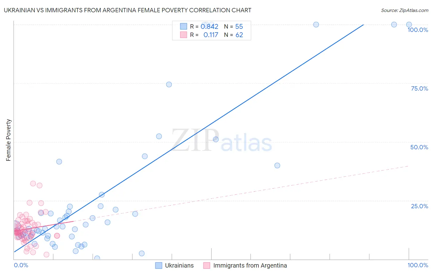 Ukrainian vs Immigrants from Argentina Female Poverty