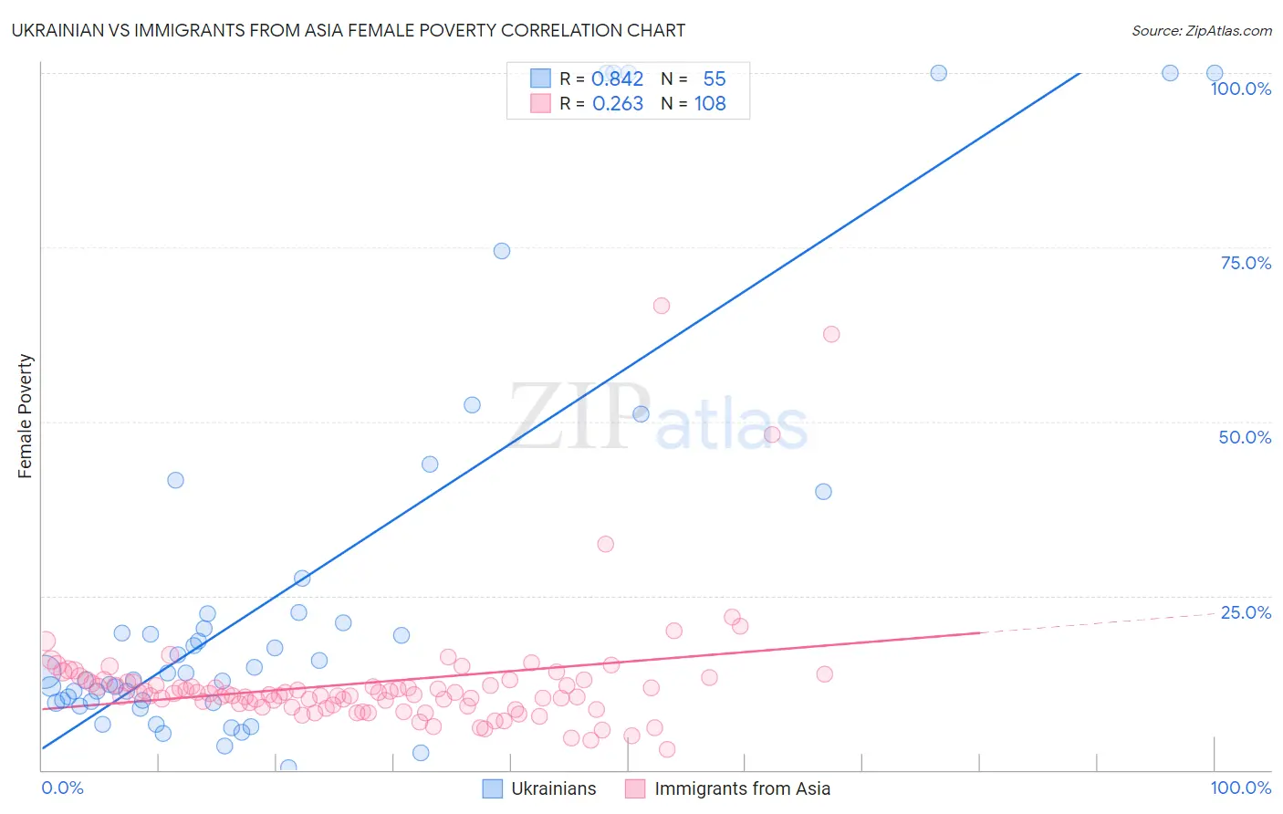 Ukrainian vs Immigrants from Asia Female Poverty