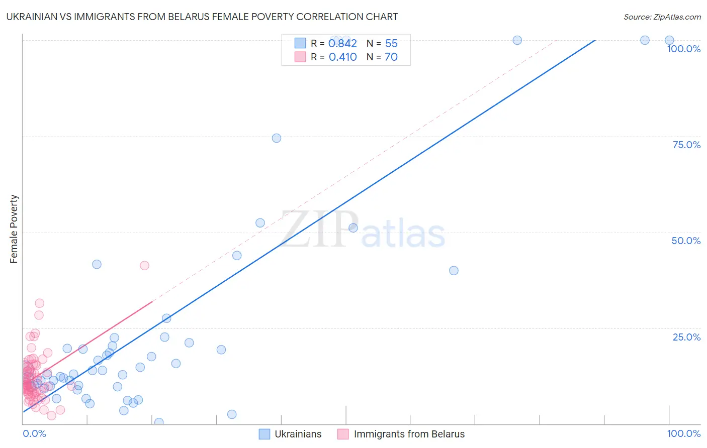 Ukrainian vs Immigrants from Belarus Female Poverty