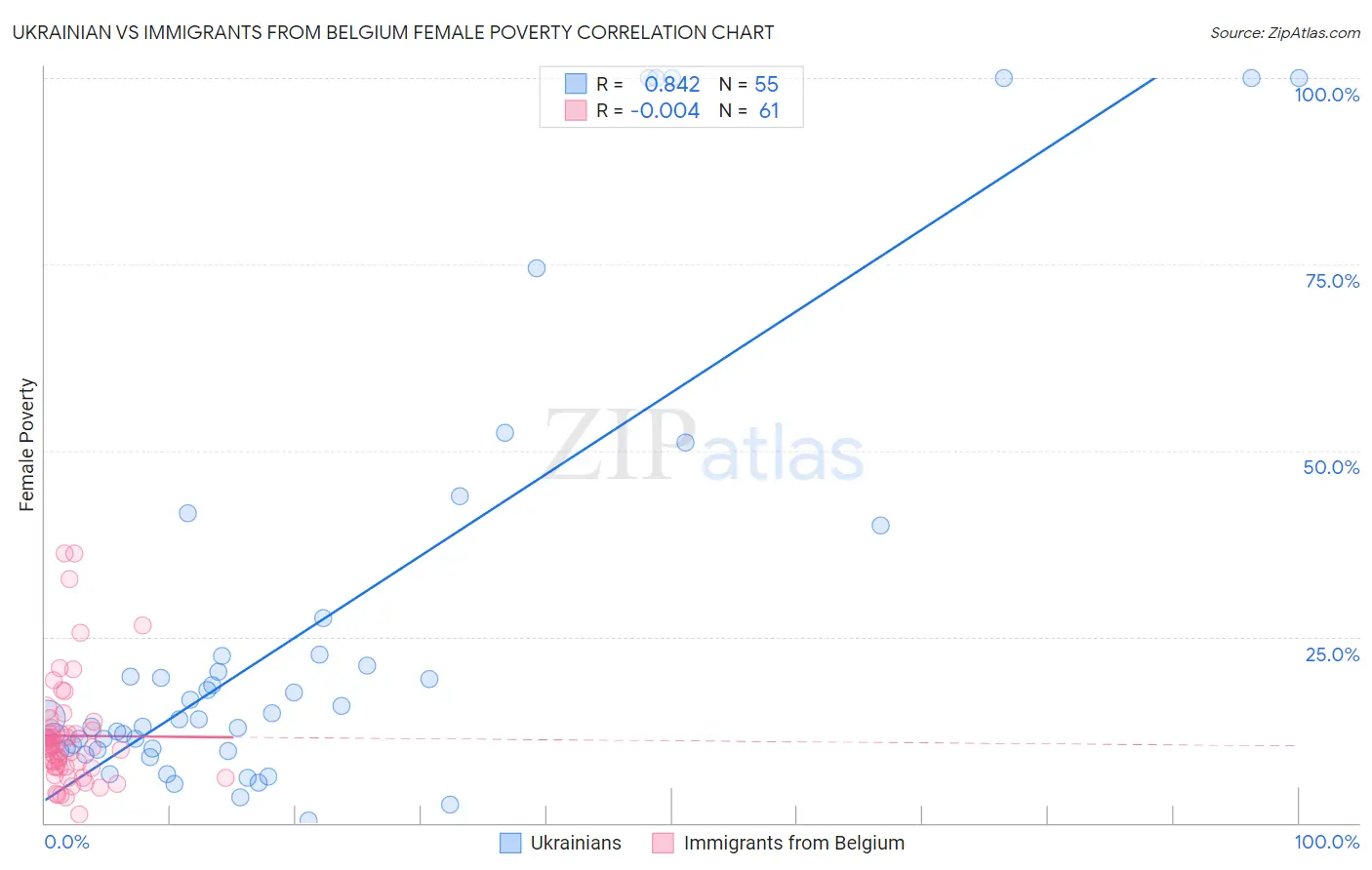 Ukrainian vs Immigrants from Belgium Female Poverty