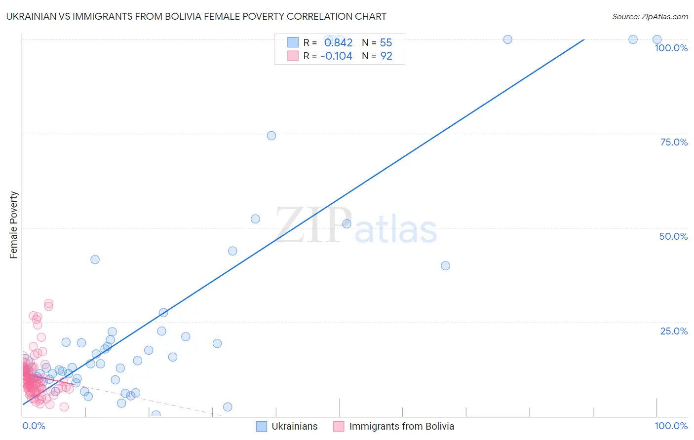 Ukrainian vs Immigrants from Bolivia Female Poverty