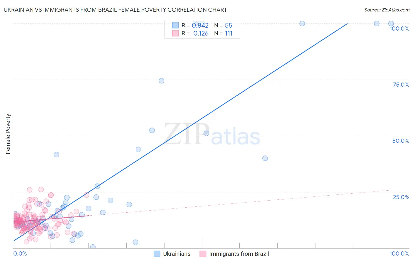 Ukrainian vs Immigrants from Brazil Female Poverty