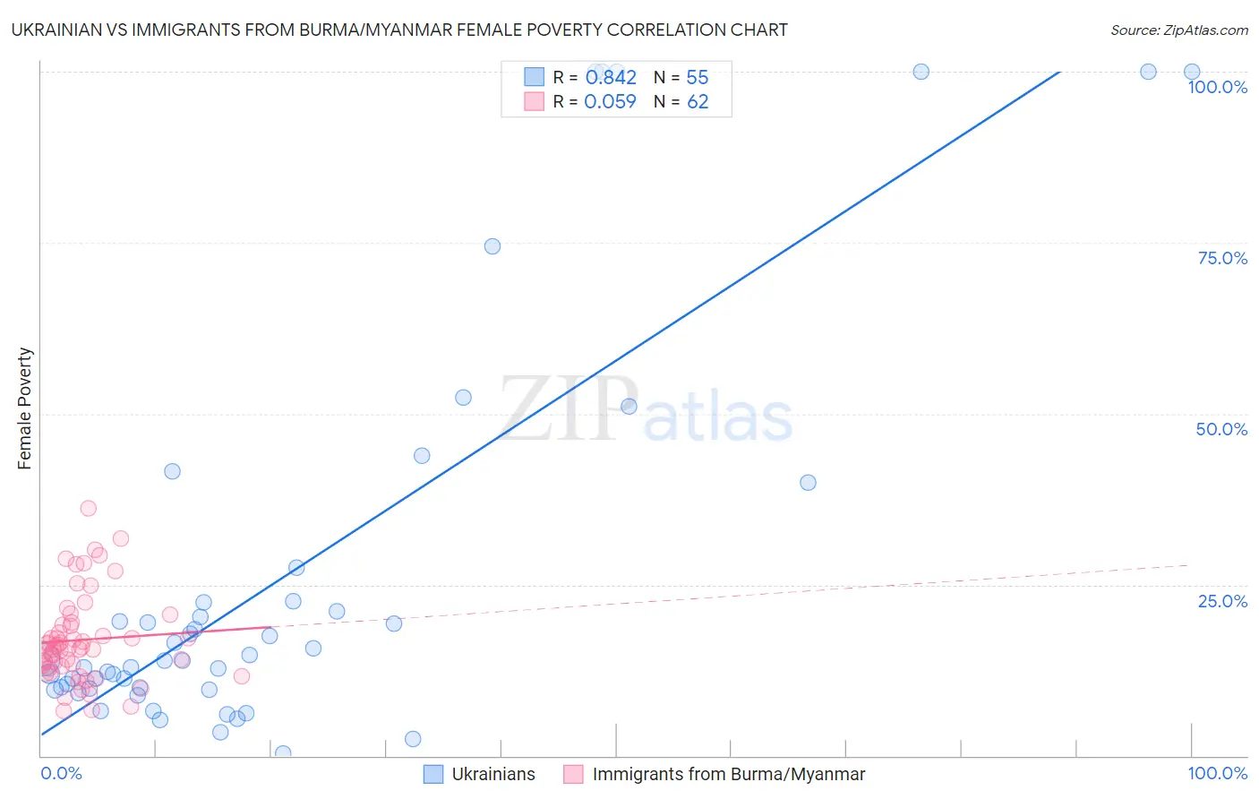 Ukrainian vs Immigrants from Burma/Myanmar Female Poverty