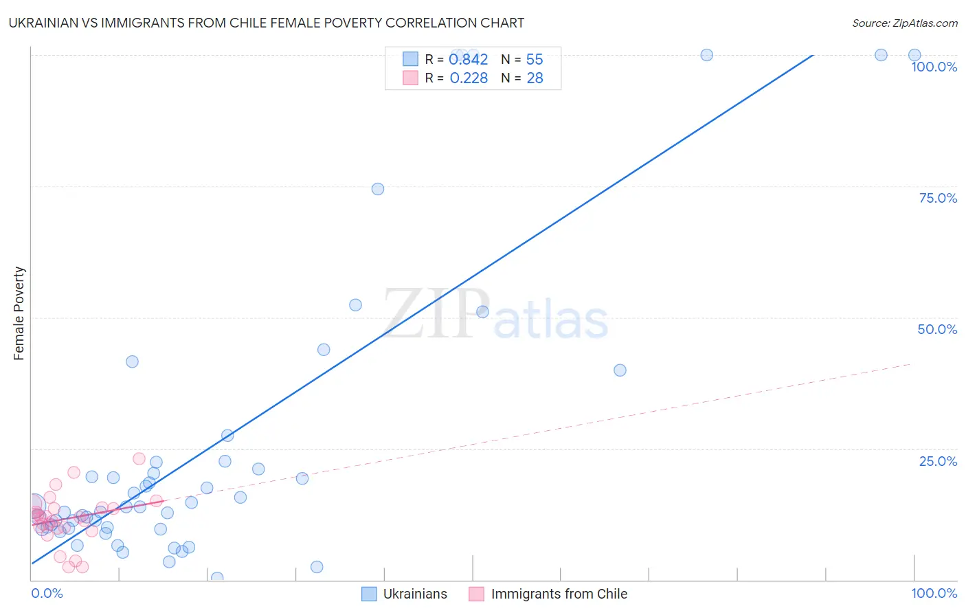 Ukrainian vs Immigrants from Chile Female Poverty