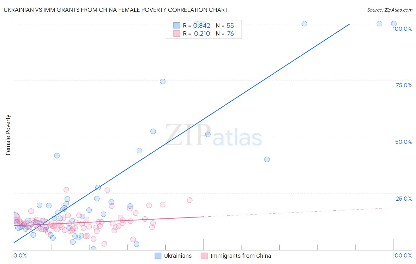 Ukrainian vs Immigrants from China Female Poverty