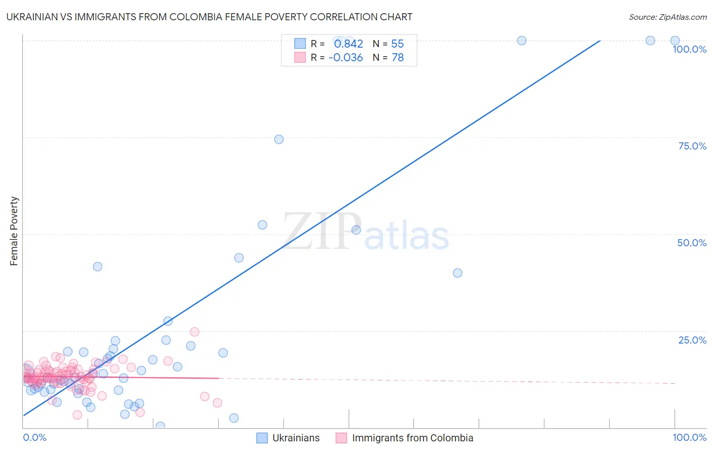 Ukrainian vs Immigrants from Colombia Female Poverty