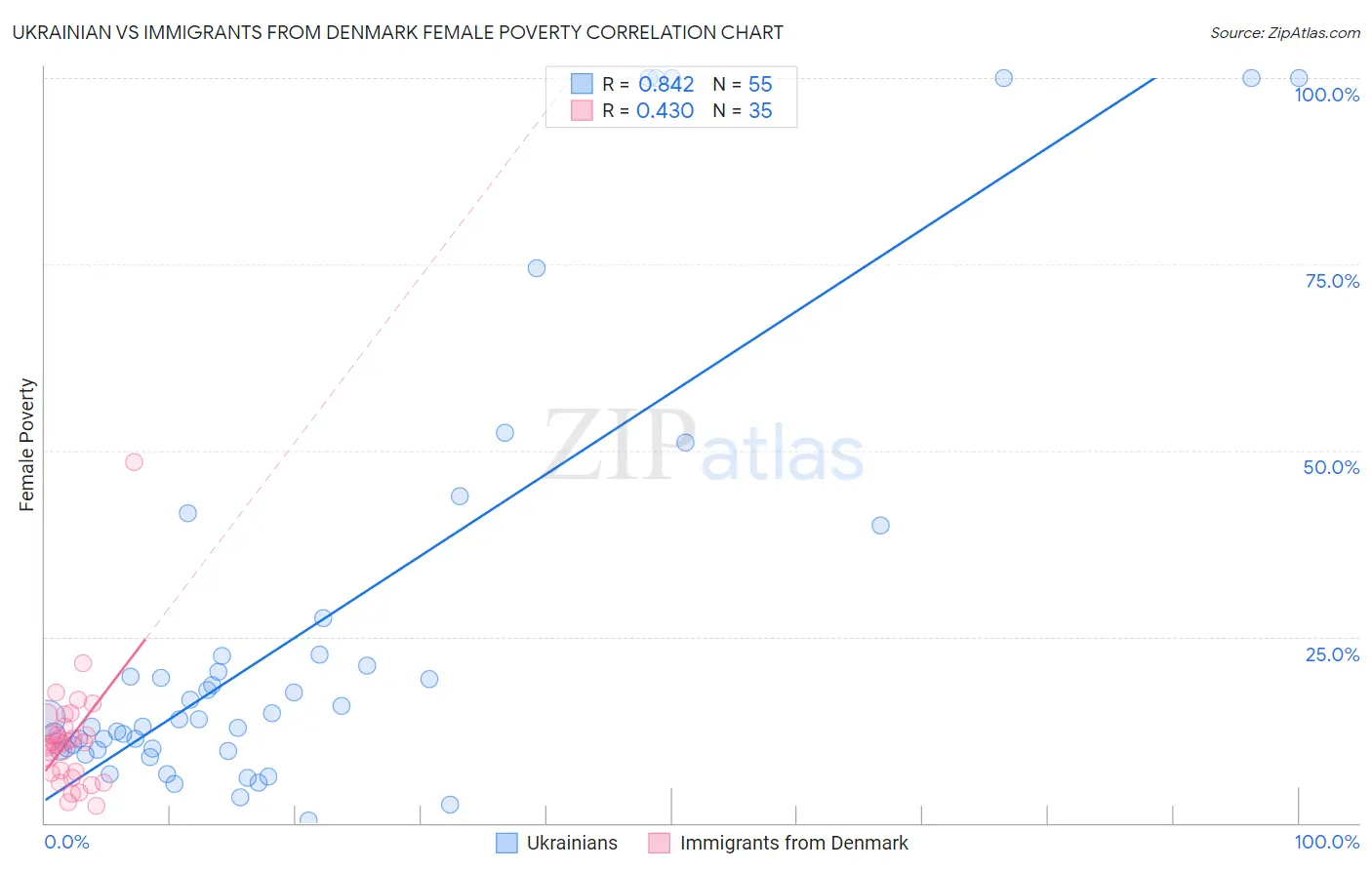 Ukrainian vs Immigrants from Denmark Female Poverty