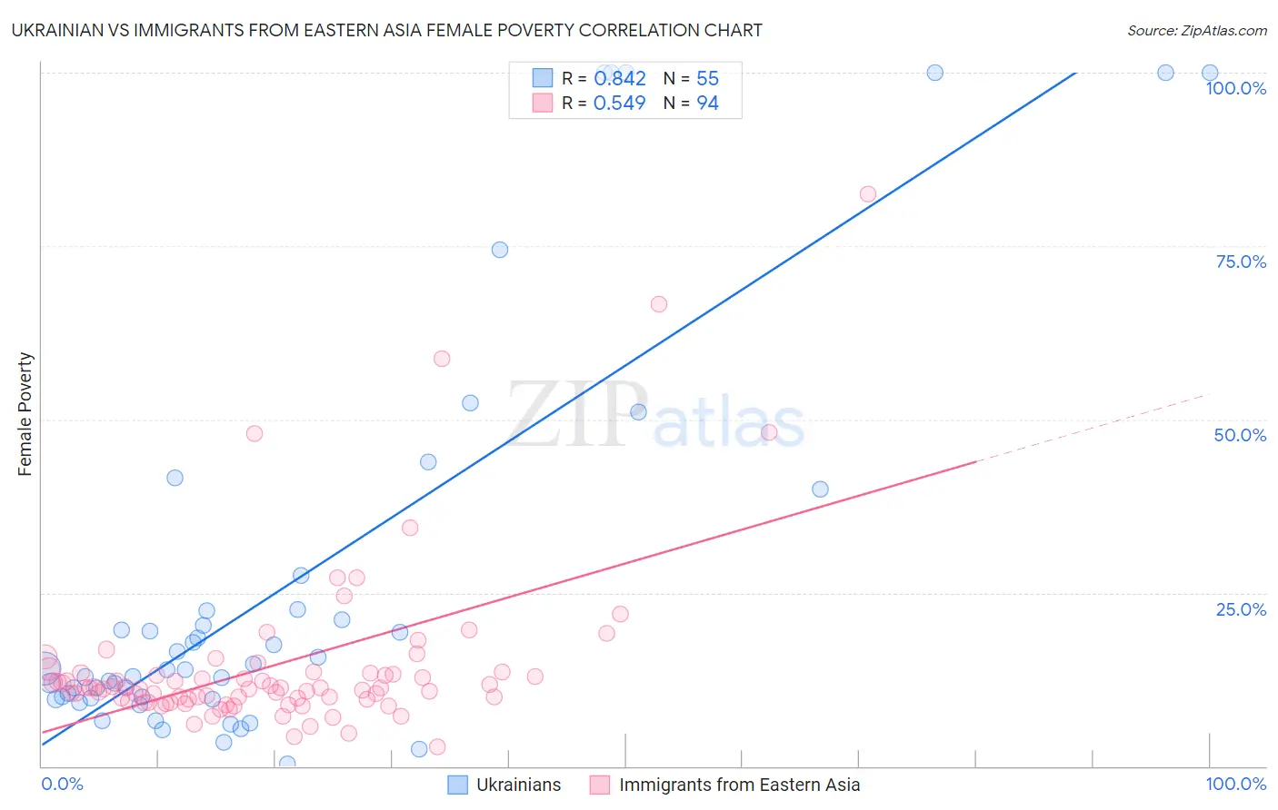 Ukrainian vs Immigrants from Eastern Asia Female Poverty