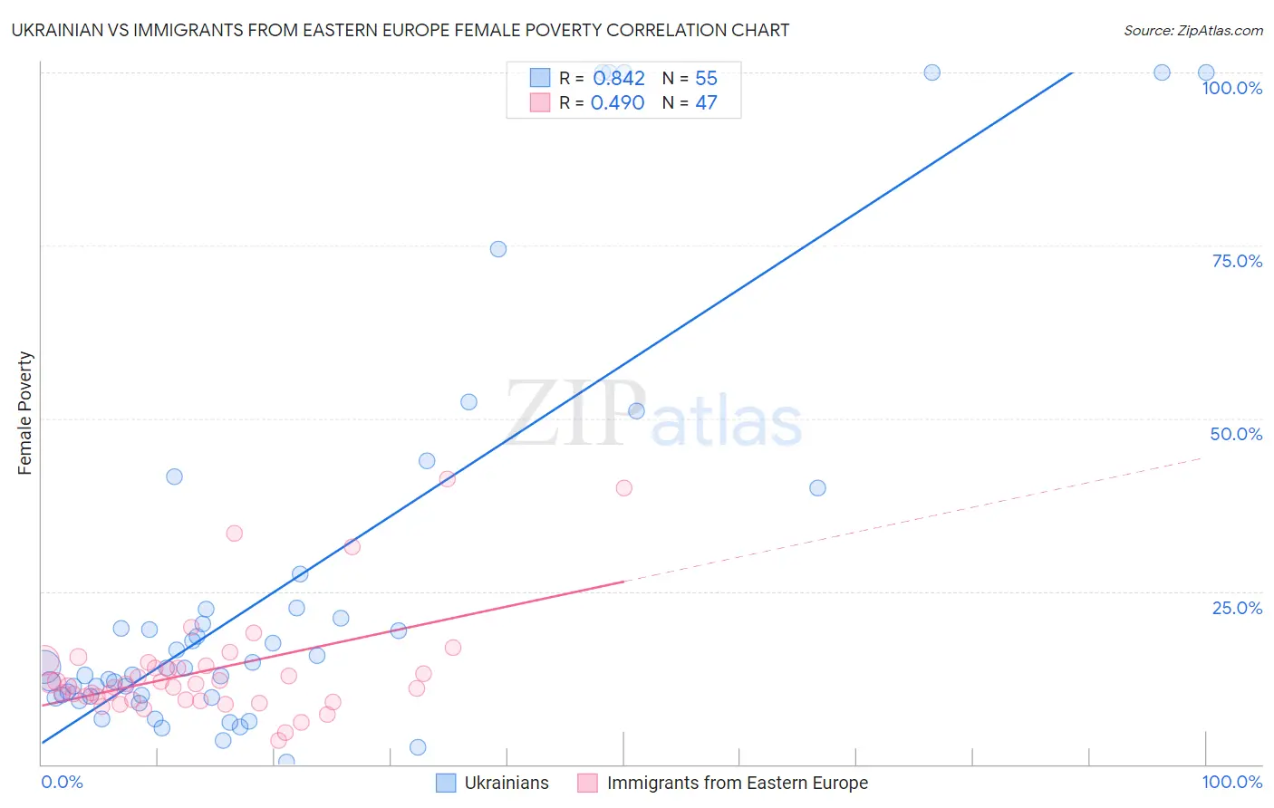 Ukrainian vs Immigrants from Eastern Europe Female Poverty