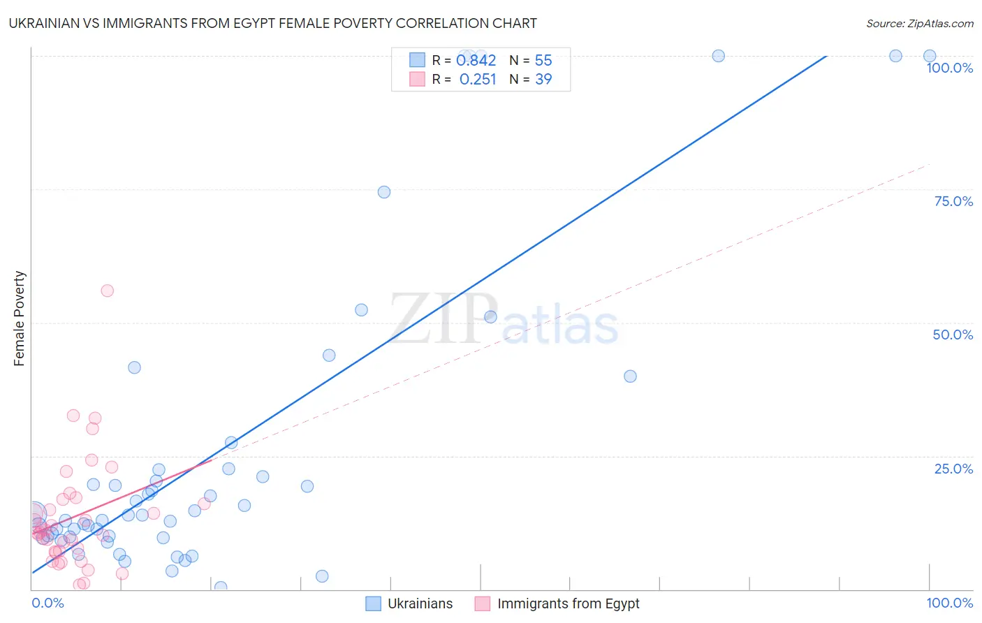 Ukrainian vs Immigrants from Egypt Female Poverty