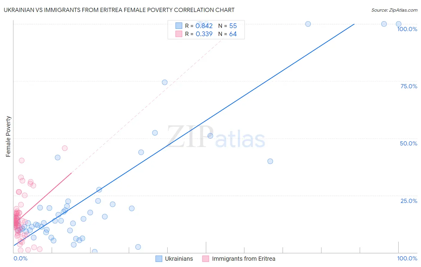 Ukrainian vs Immigrants from Eritrea Female Poverty