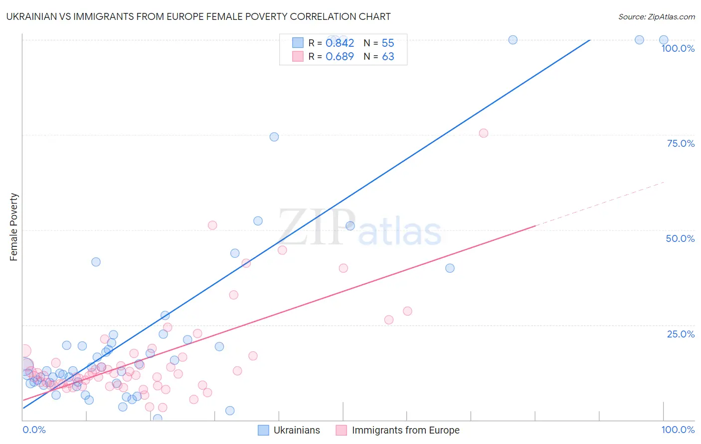 Ukrainian vs Immigrants from Europe Female Poverty